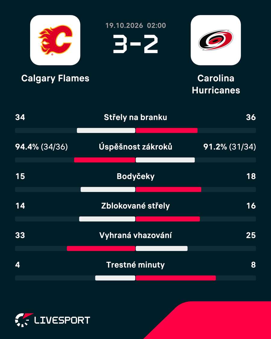 Statistiky zápasu. Statistiky zápasu.