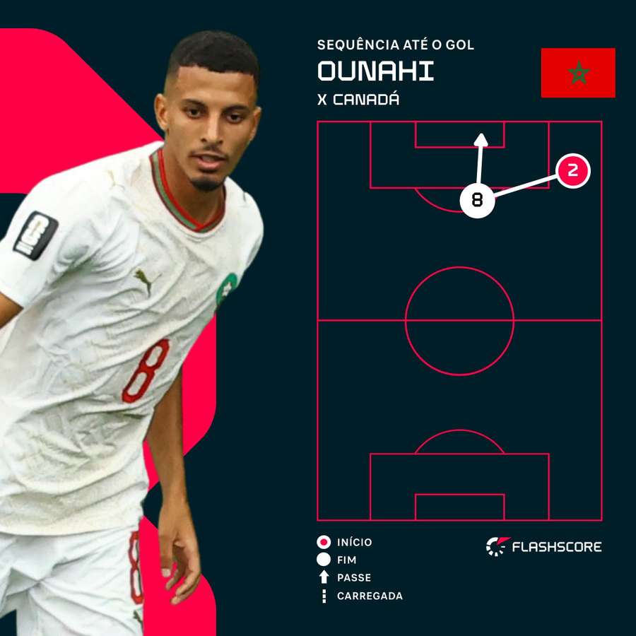 Sequência do primeiro gol de Ounahi em Canadá 0x3 Marrocos