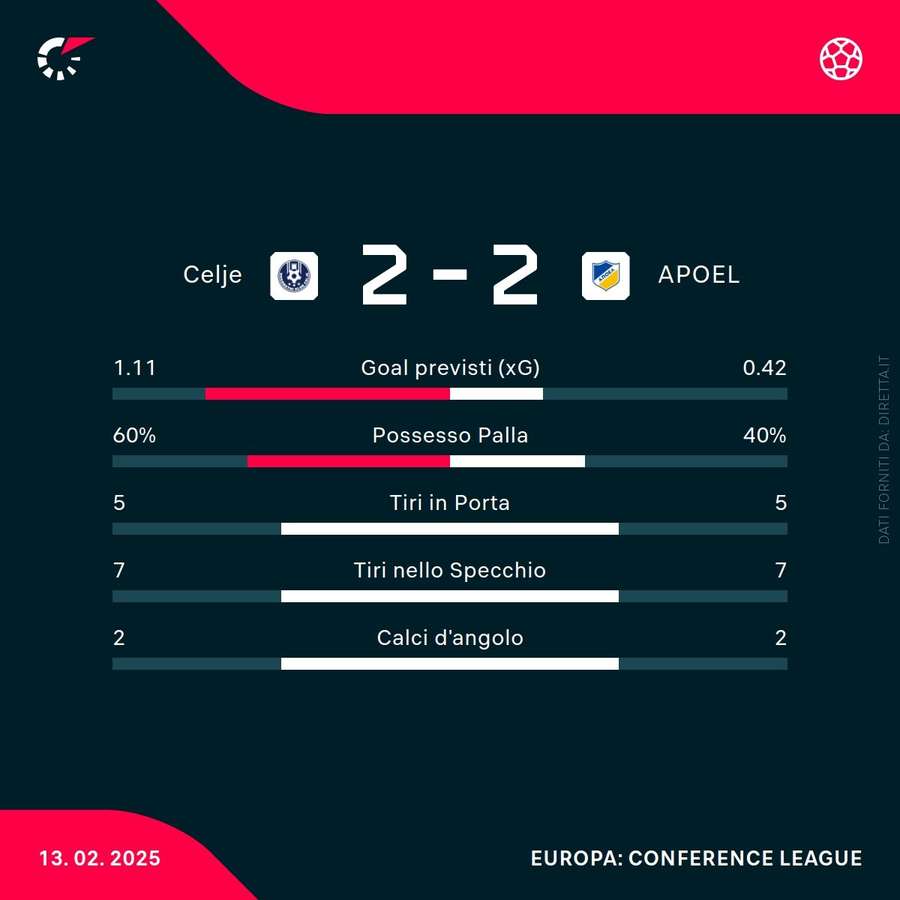 Le statistiche del match Le statistiche del match