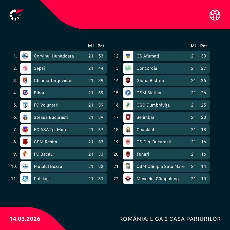 Clasament final după 21 de etape