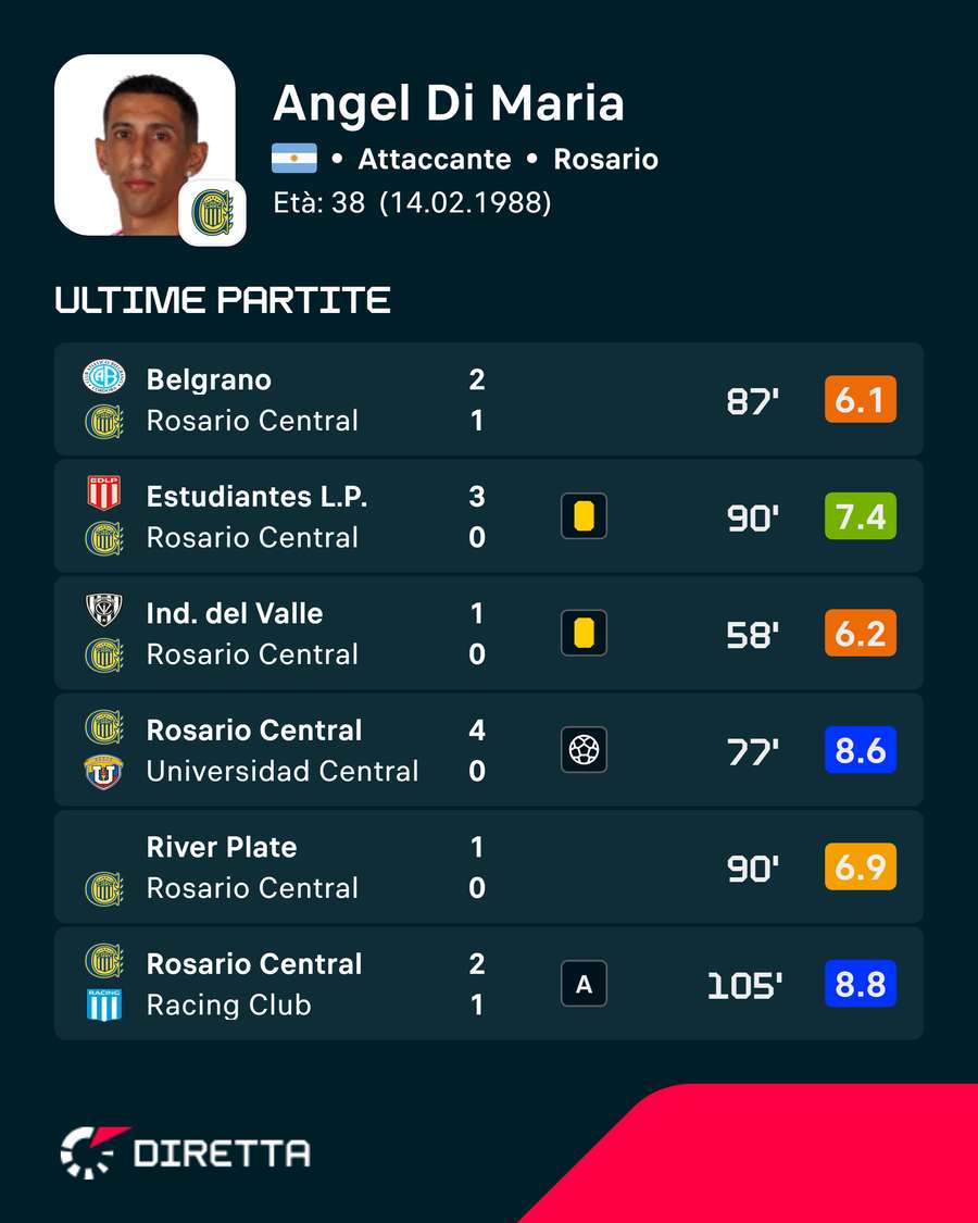 Le ultime valutazioni di Di Maria Le ultime valutazioni di Di Maria
