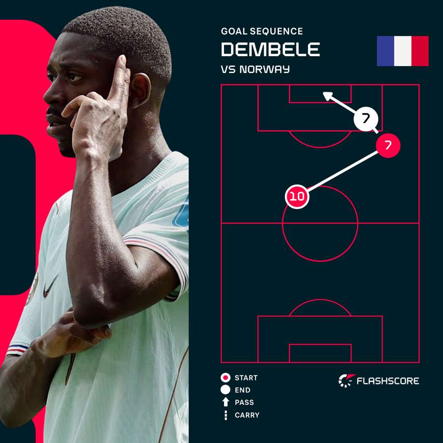 Dembele's opener