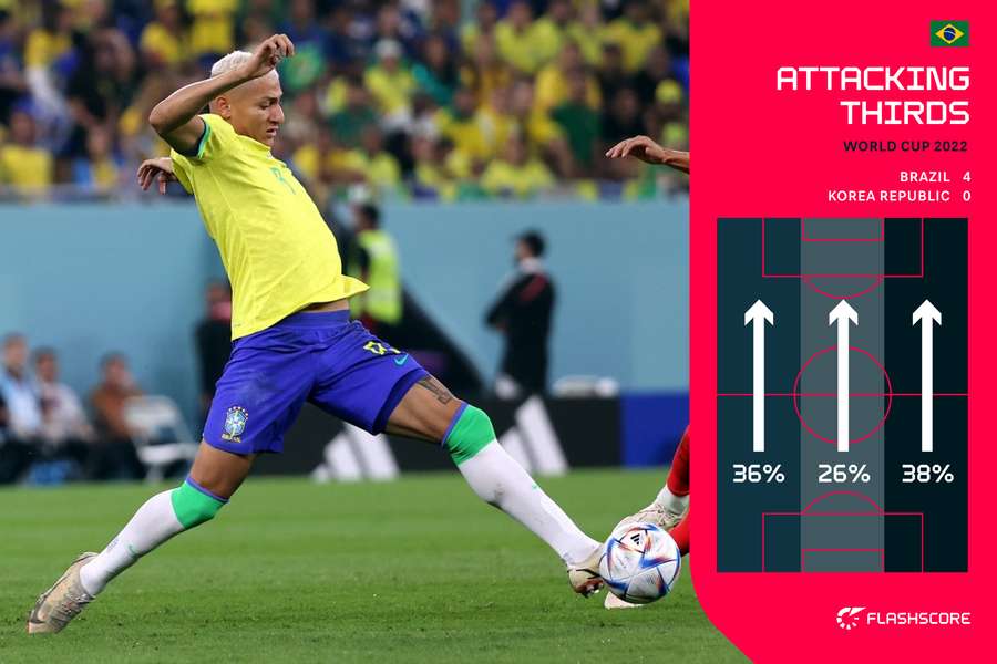 Brazil's attacking thirds in the first half