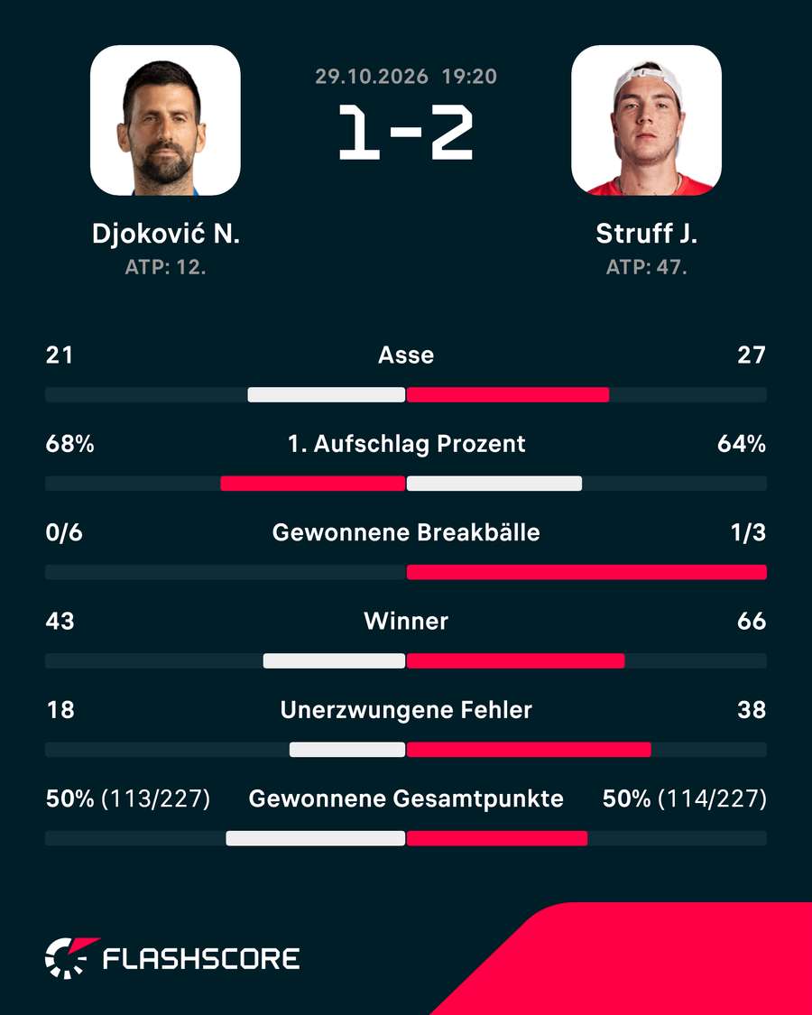 Statistiken: Djokovic vs. Struff