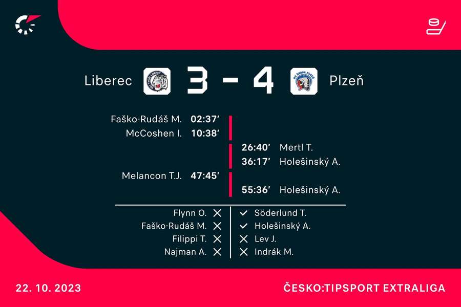 Střelci zápasu Liberec –⁠ Plzeň.