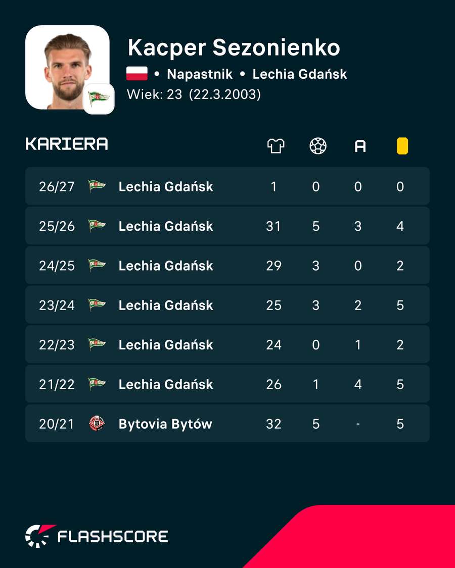 Kacper Sezonienko - liczby ostatnich sezonów w lidze Kacper Sezonienko - liczby ostatnich sezonów w lidze
