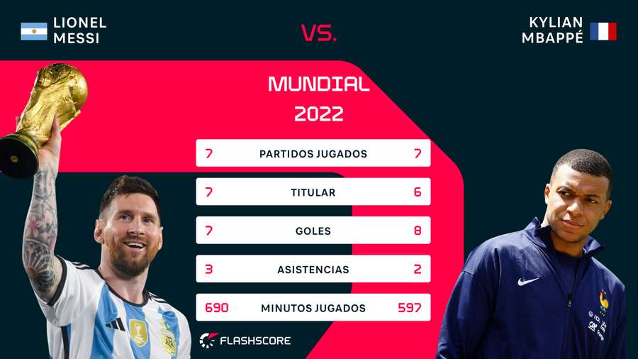 Mbappé le ganó la carrera a Messi por el Balón de Oro en la final