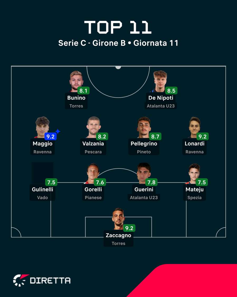 La Top XI del Girone B La Top XI del Girone B