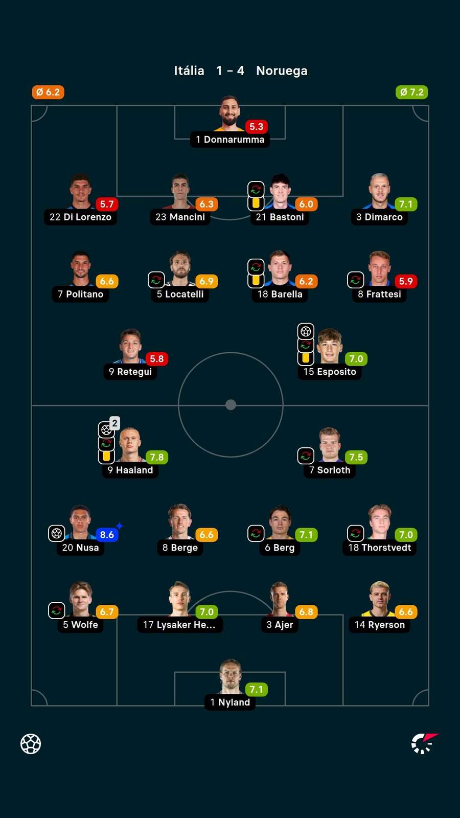 As notas dos jogadores titulares de Itália e Noruega na partida As notas dos jogadores titulares de Itália e Noruega na partida