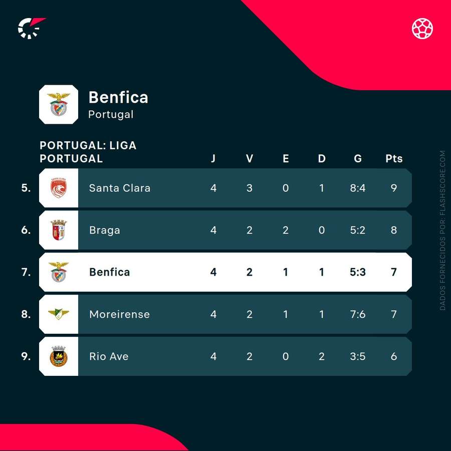 O Benfica ocupa a 7.ª posição na tabela classificativa