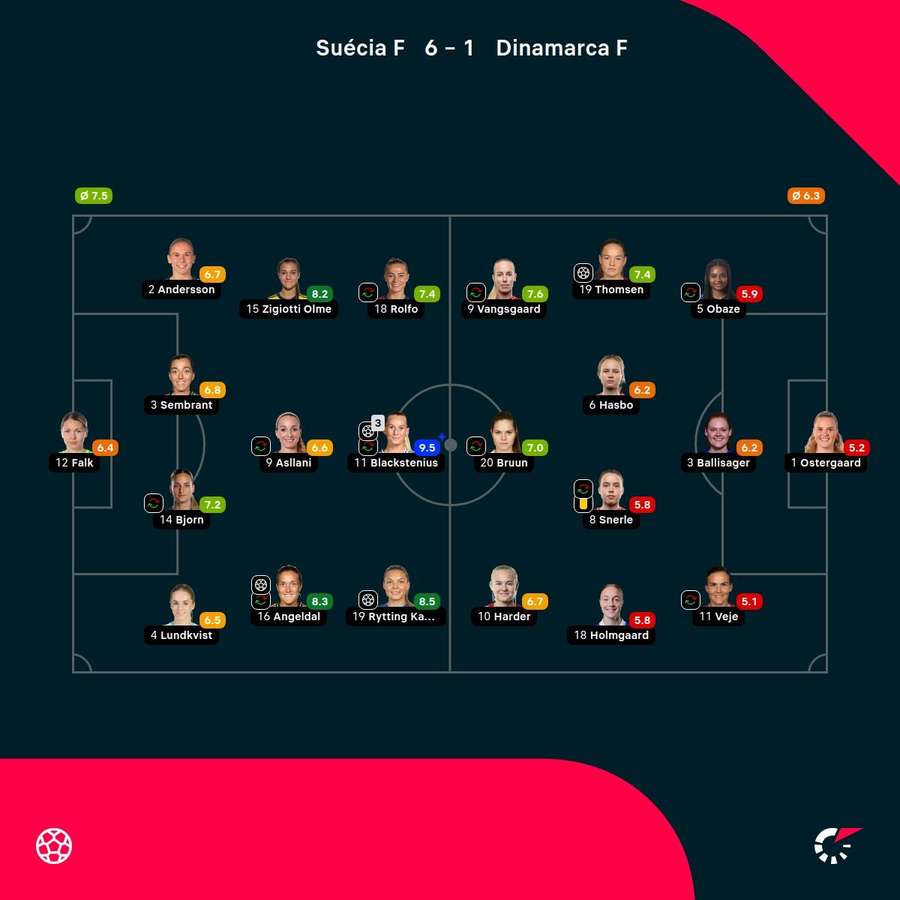 As notas dos jogadores As notas dos jogadores