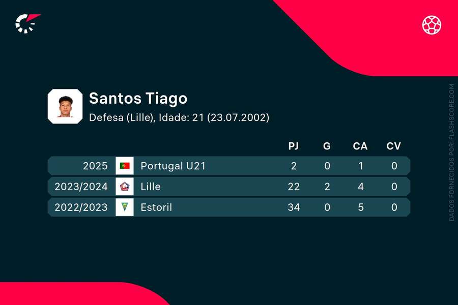Os números de Tiago Santos