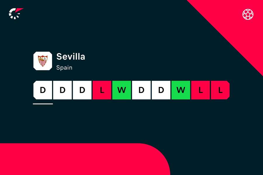 Últimos resultados do Sevilla