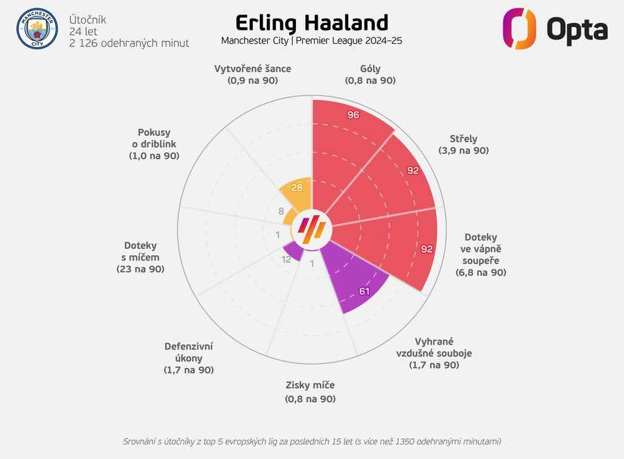 Erling Haaland optikou čísel.