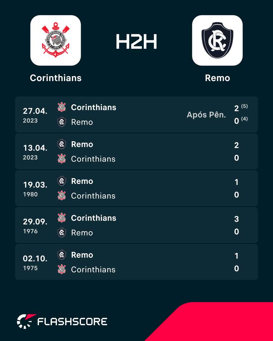 Duelos entre Corinthians e Remo Duelos entre Corinthians e Remo