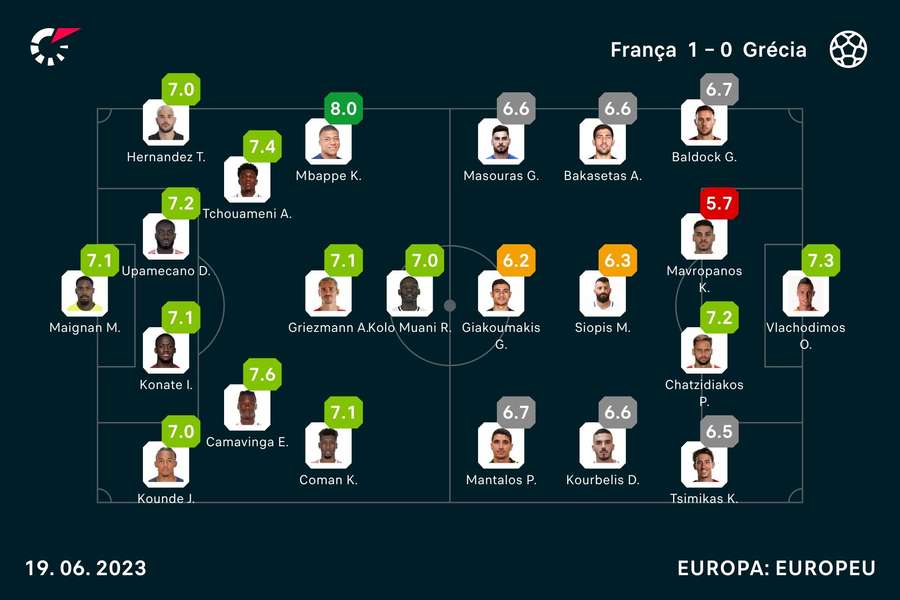 As notas dos jogadores