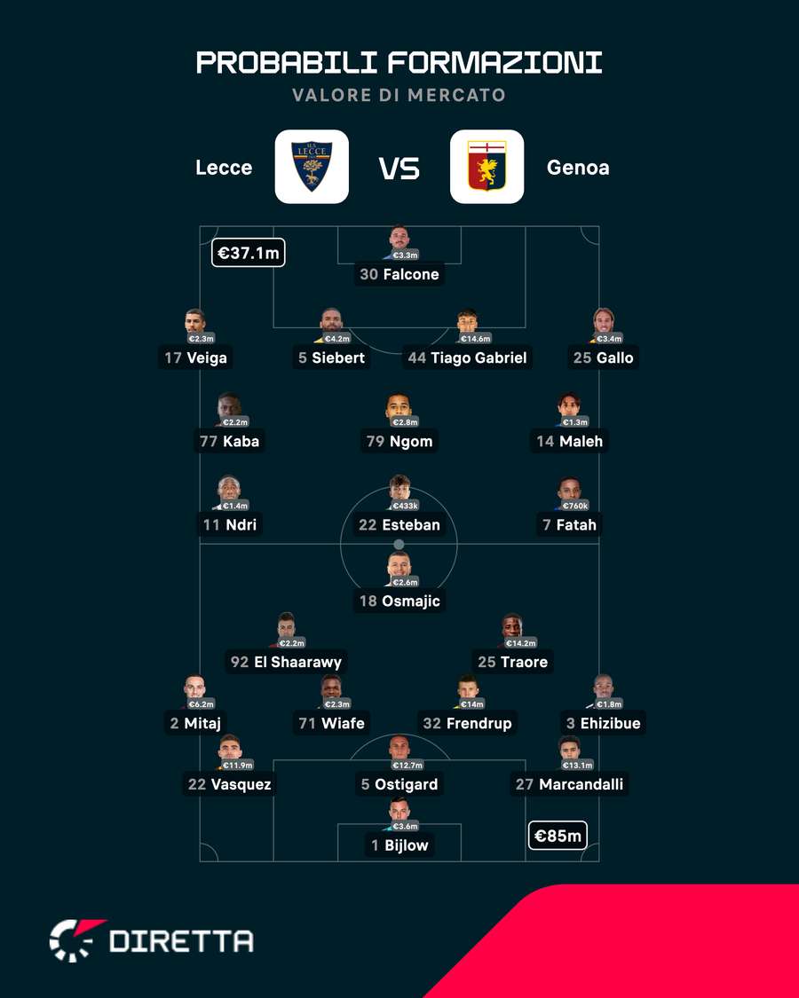 Le probabili formazioni