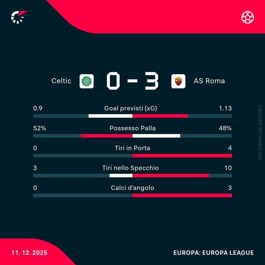 Le statistiche del primo tempo Le statistiche del primo tempo