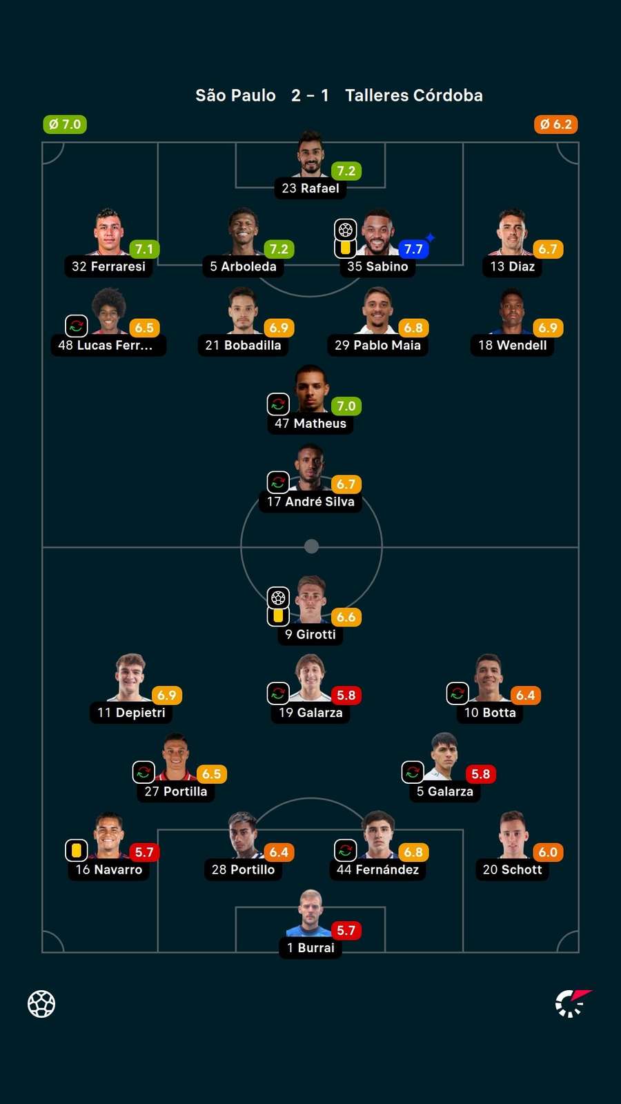 Notas dos jogadores