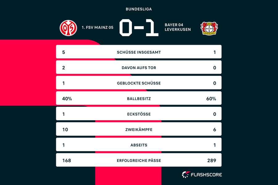 Mainz vs. Leverkusen: Die wichtigsten Statistiken zur Halbzeit.