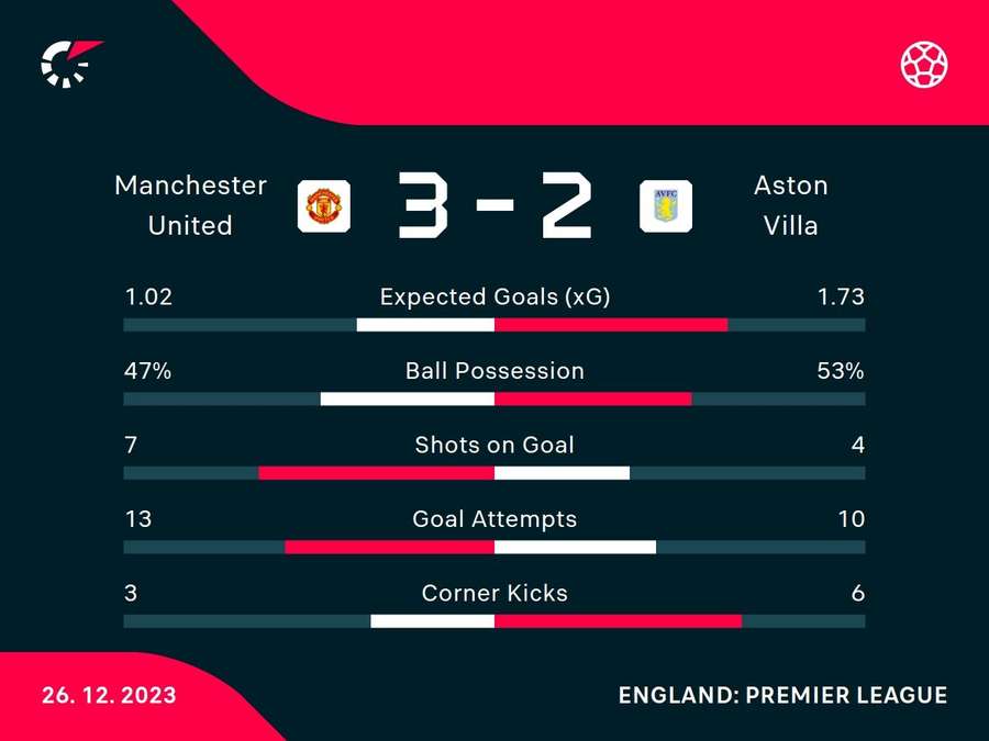 Match stats