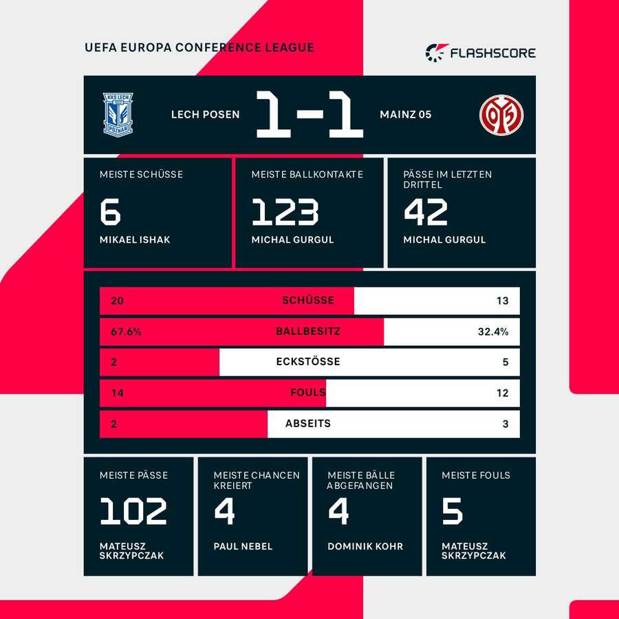 Statistiken: Posen vs. Mainz