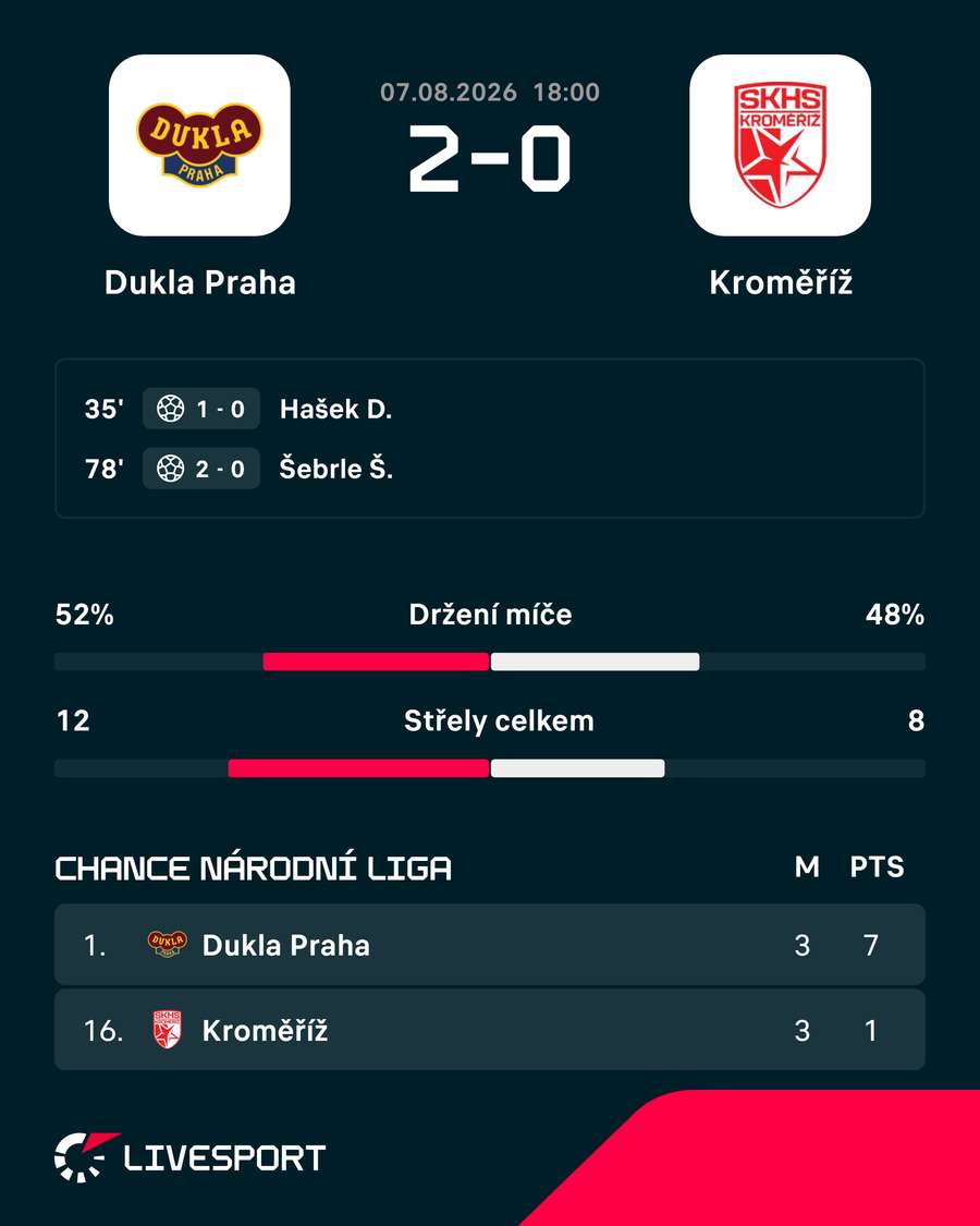 Přehled utkání. Přehled utkání.