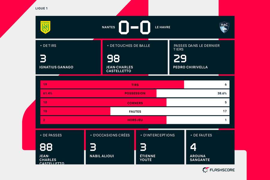 Statistiques du match