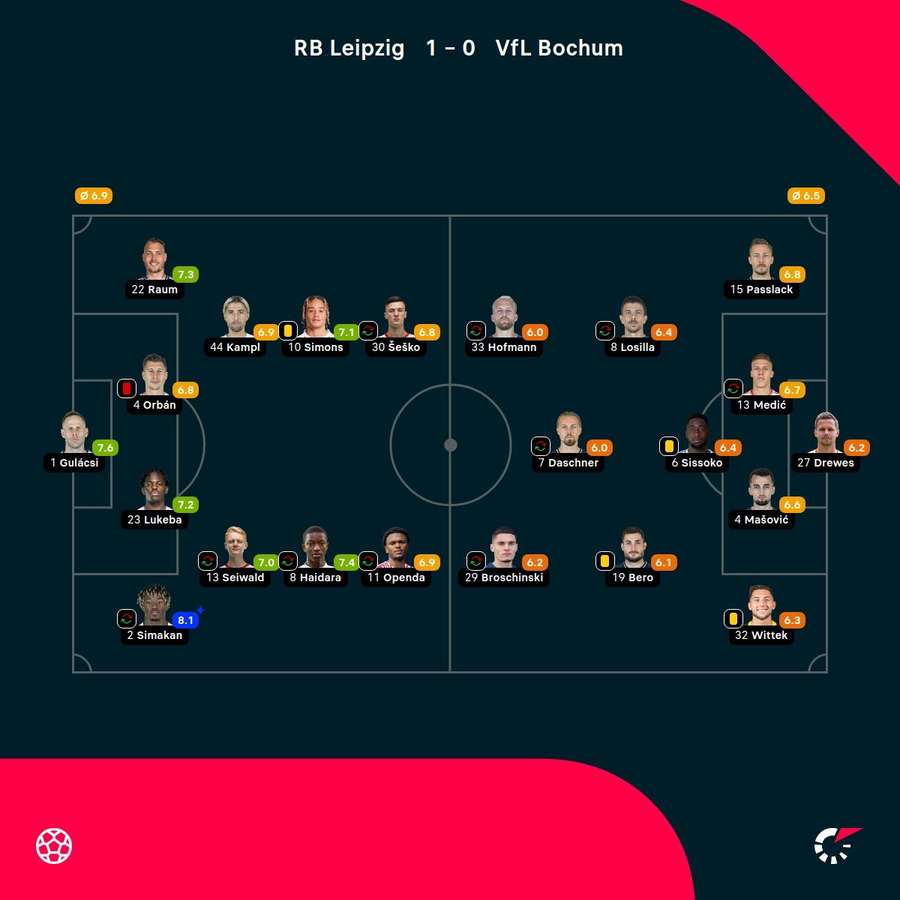 Classificação dos jogadores: RB Leipzig x VfL Bochum