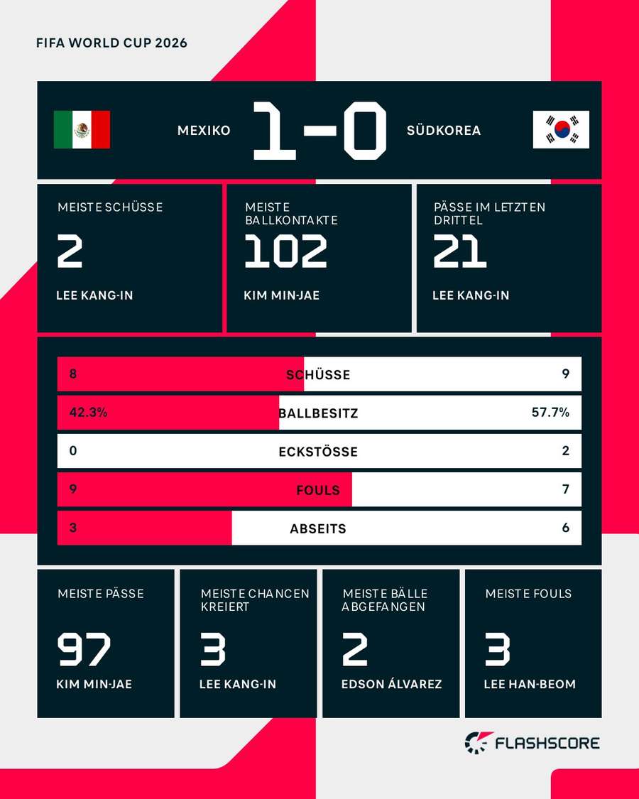 Statistiken: Mexiko vs. Südkorea Statistiken: Mexiko vs. Südkorea