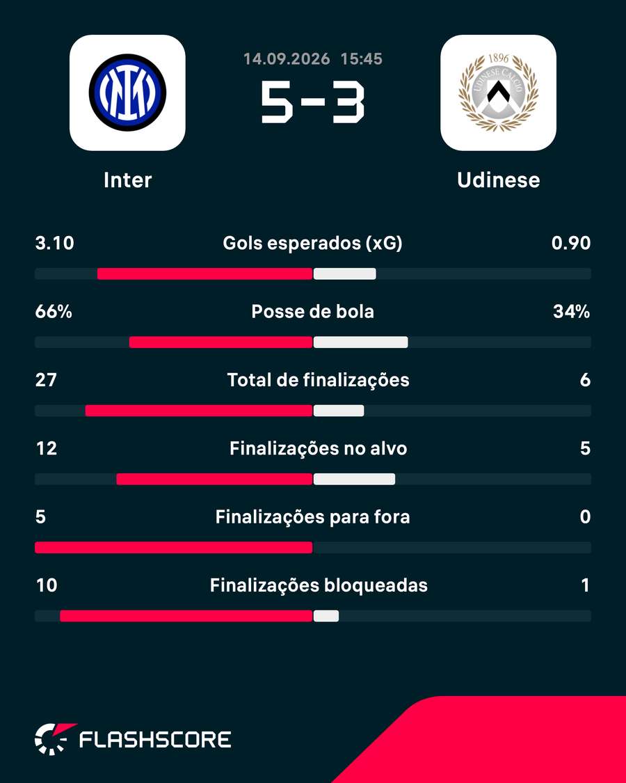 As estatísticas da vitória da Inter de Milão sobre a Udinese As estatísticas da vitória da Inter de Milão sobre a Udinese