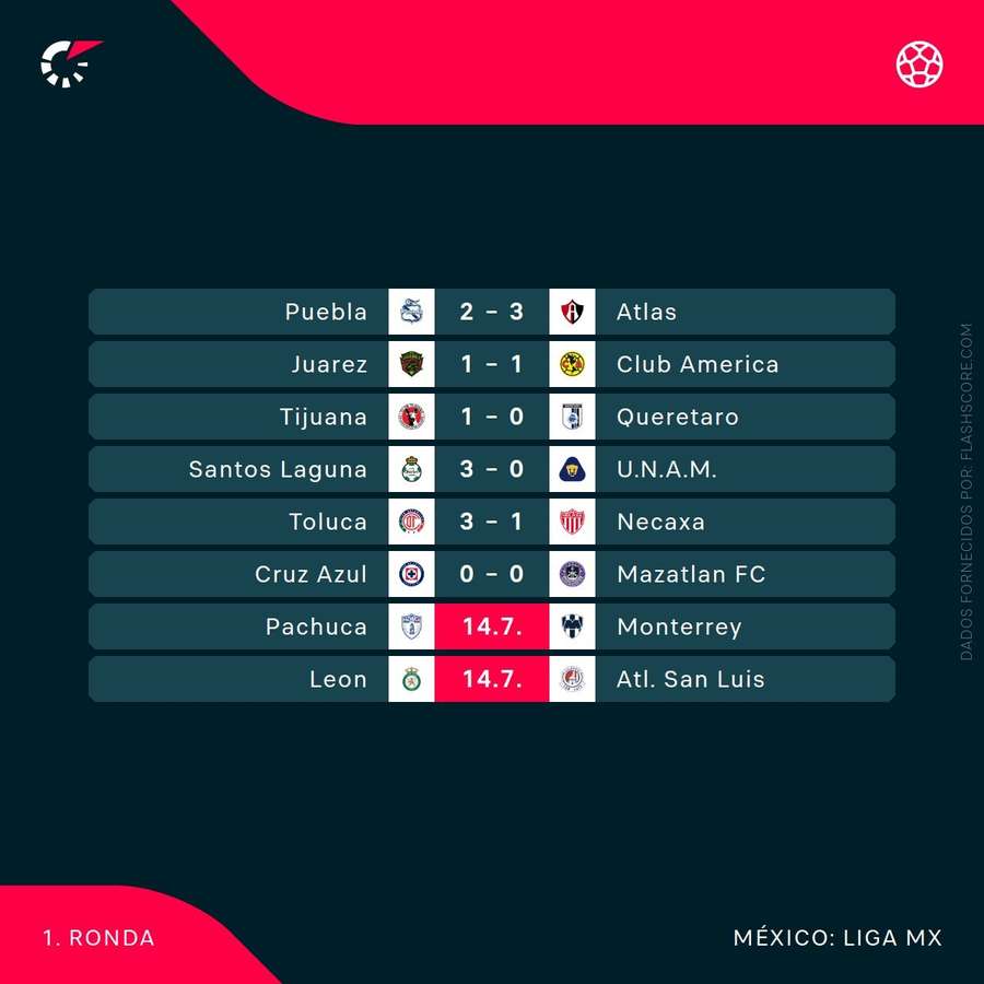 Os resultados da ronda de abertura Os resultados da ronda de abertura