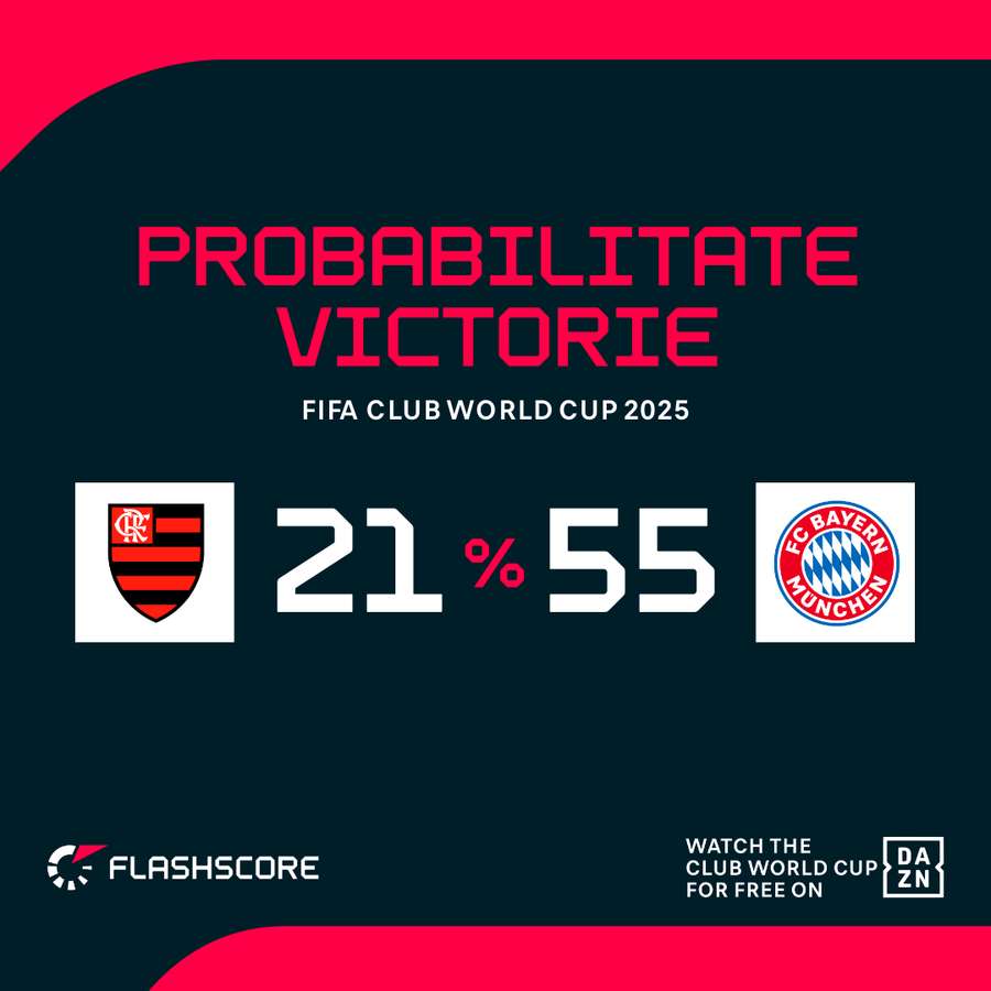 Probabilitate de victorie Flamengo - Bayern Probabilitate de victorie Flamengo - Bayern