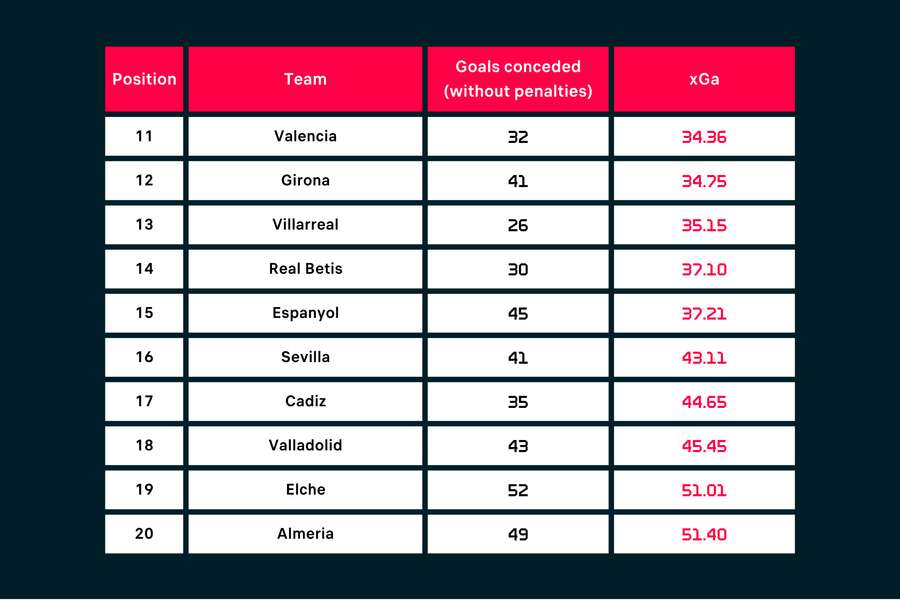 Goals conceded and expected goals against in LaLiga