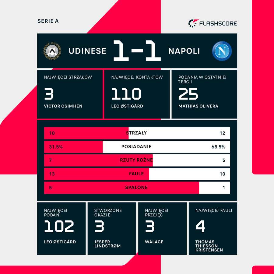 Liczby meczu Udinese-Napoli