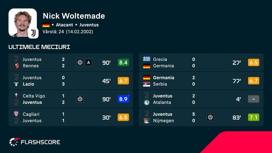 Performanțele lui Nick Woltemade în ultimele partide Performanțele lui Nick Woltemade în ultimele partide