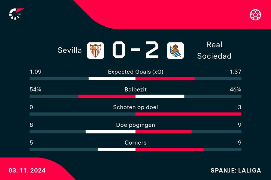 Statistieken Sevilla - Real Sociedad