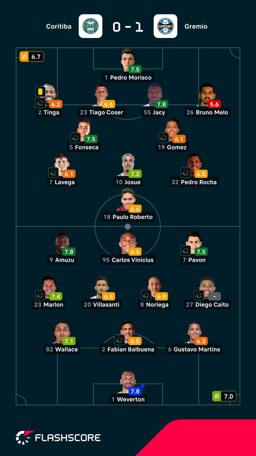 As notas individuais dos onzes iniciais As notas individuais dos onzes iniciais