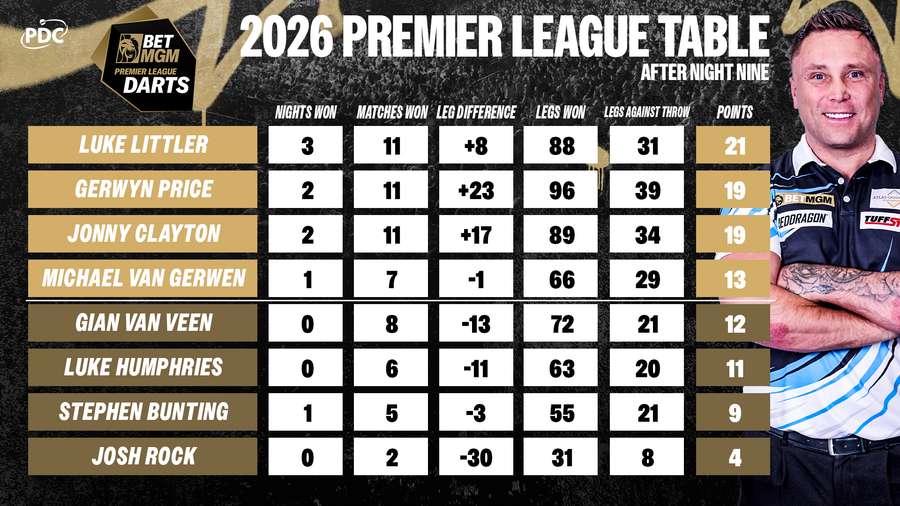 Premier League table
