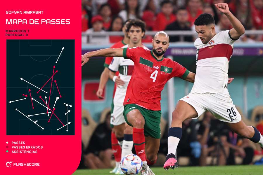 Amrabat deu alguns passes longos durante o jogo contra Portugal