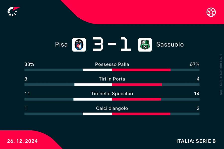 Le statistiche del match