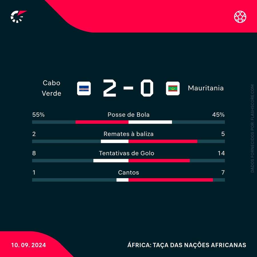 Estatísticas da partida