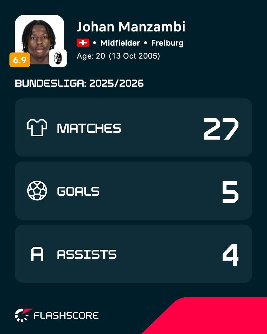 Manzambi's Bundesliga stats last season Manzambi's Bundesliga stats last season