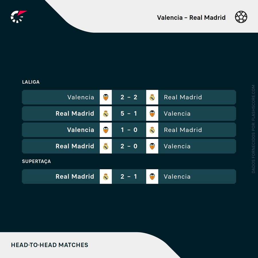 Os últimos resultados entre Real Madrid e Valência Os últimos resultados entre Real Madrid e Valência