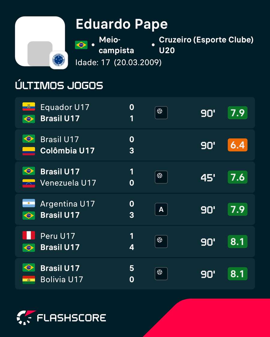 O desempenho de Eduardo Pape no Sul-Americano Sub-17 O desempenho de Eduardo Pape no Sul-Americano Sub-17