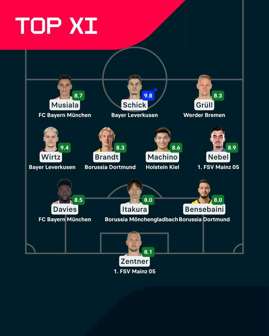 Die Flashscore Bundesliga Top XI am 15. Spieltag Die Flashscore Bundesliga Top XI am 15. Spieltag