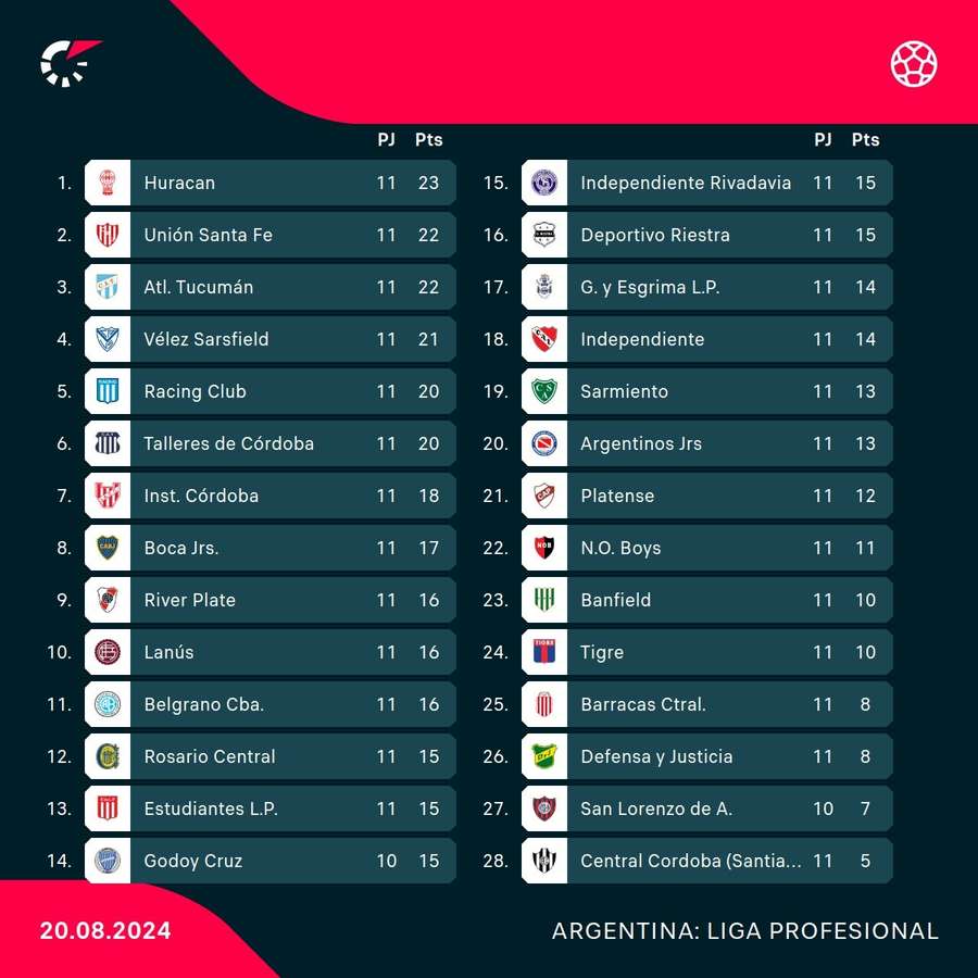 Así queda la clasificación.