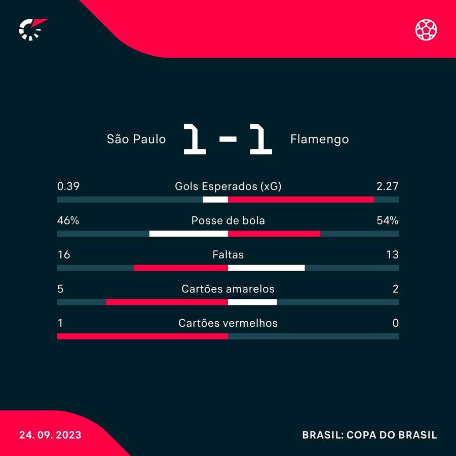 As estatísticas do empate entre São Paulo e Flamengo