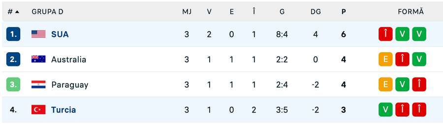 Clasament Grupa D