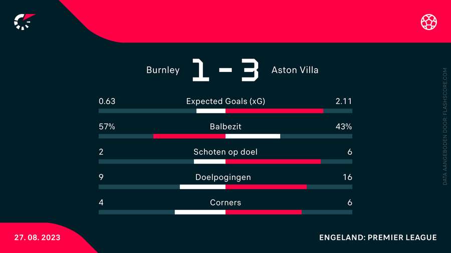 Statistieken Burnley-Aston Villa